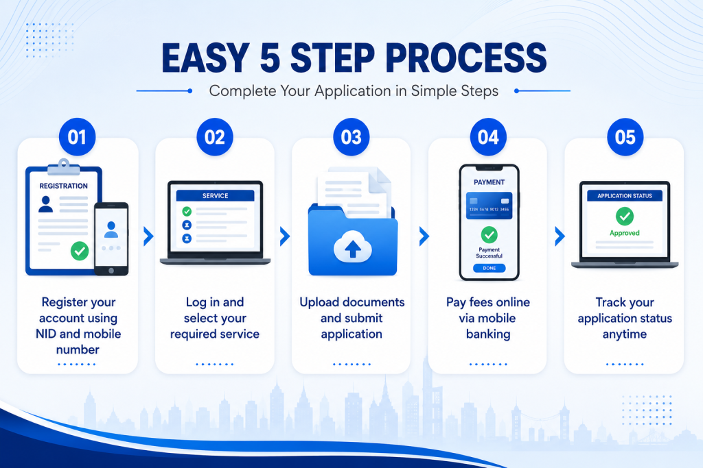 HOW IT WORKS BRTA Service Portal